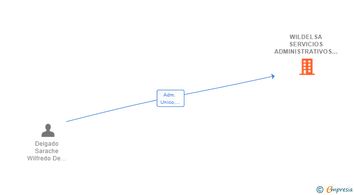 Vinculaciones societarias de WILDELSA SERVICIOS ADMINISTRATIVOS SL