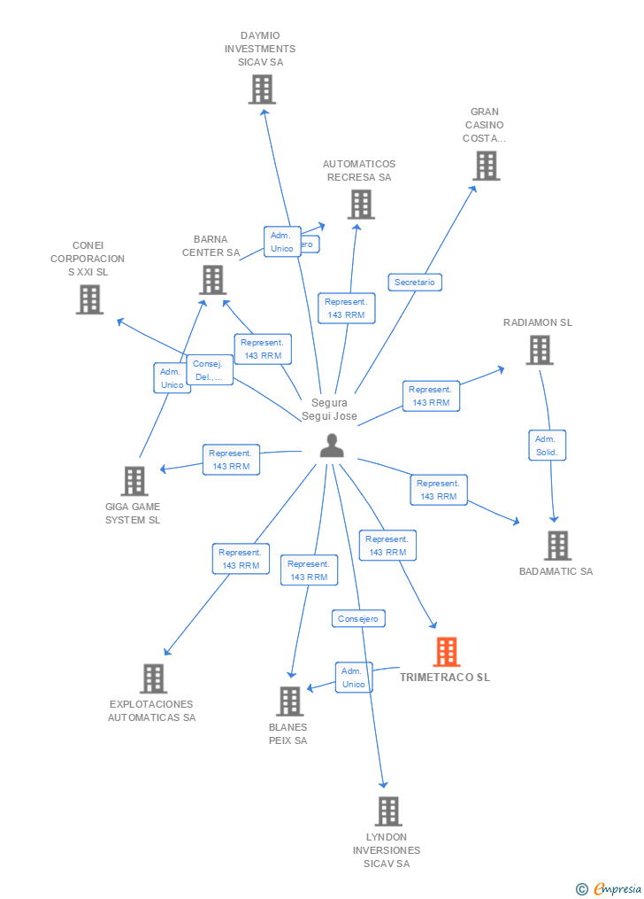 Vinculaciones societarias de GIGA GAME SYSTEM PARTNER SL