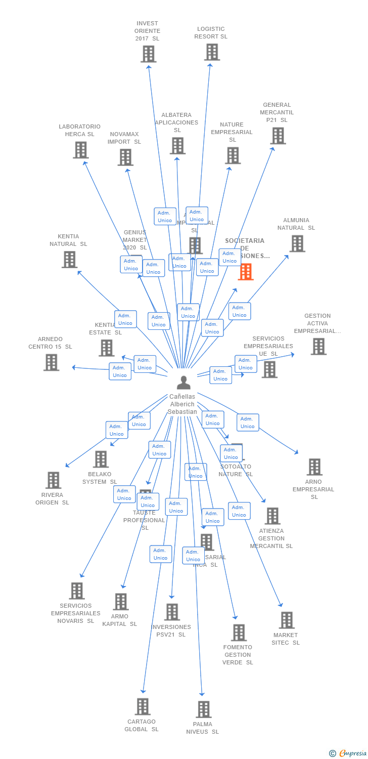 Vinculaciones societarias de SOCIETARIA DE INVERSIONES SL