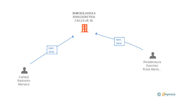 Vinculaciones societarias de INMOBILIARIAS RIVADENEYRA CALLEJA SL