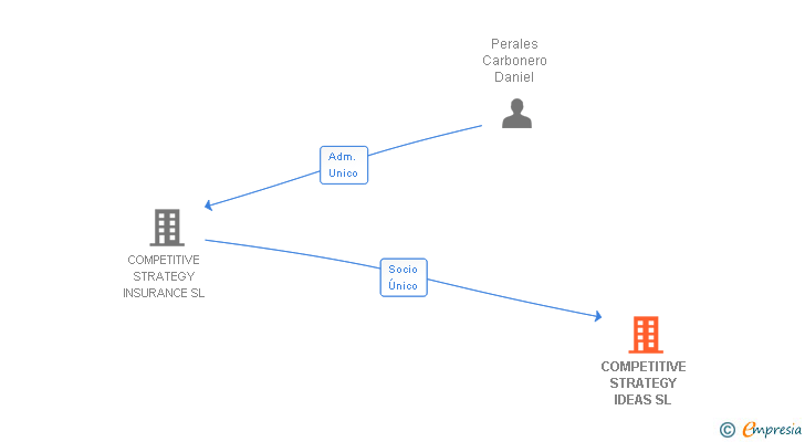 Vinculaciones societarias de COMPETITIVE STRATEGY IDEAS SL