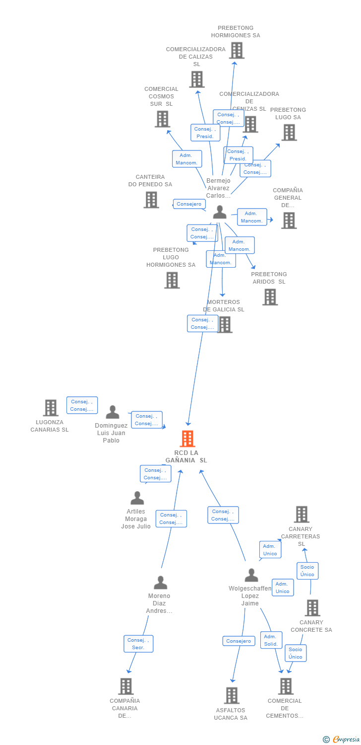 Vinculaciones societarias de RCD LA GAÑANIA SL