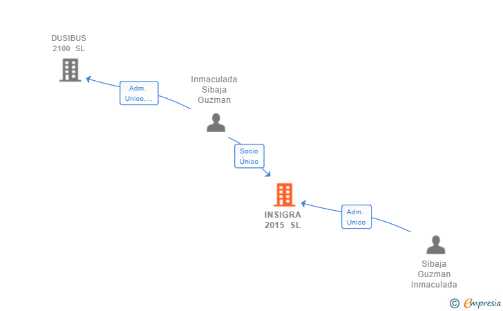 Vinculaciones societarias de INSIGRA 2015 SL