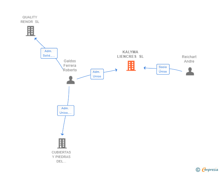 Vinculaciones societarias de KALYMA LIENCRES SL
