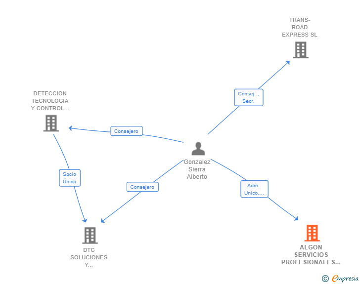 Vinculaciones societarias de ALGON SERVICIOS PROFESIONALES SL