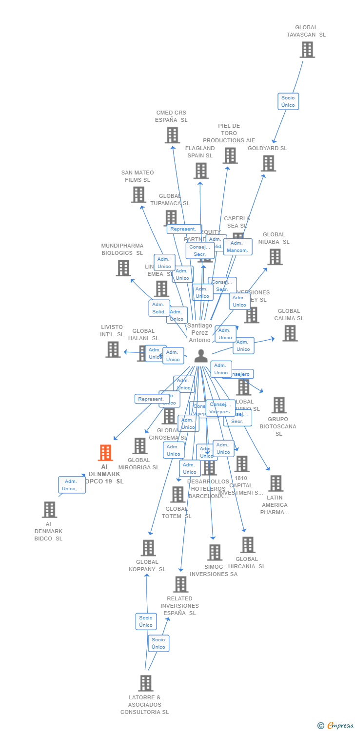 Vinculaciones societarias de AI DENMARK OPCO 19 SL