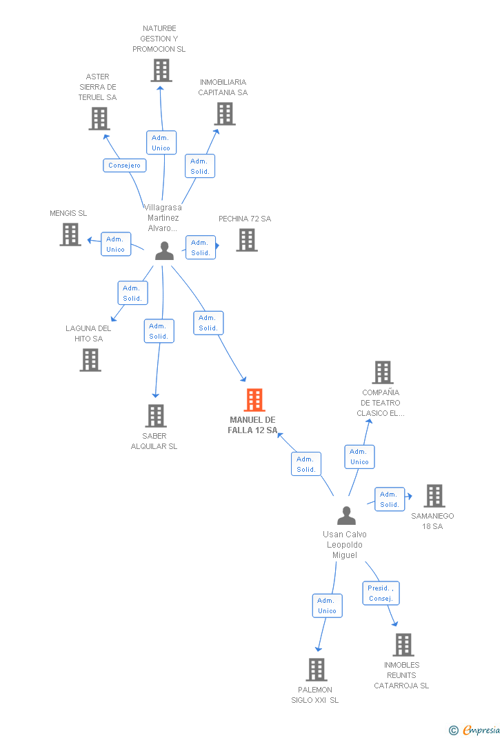Vinculaciones societarias de MANUEL DE FALLA 12 SA