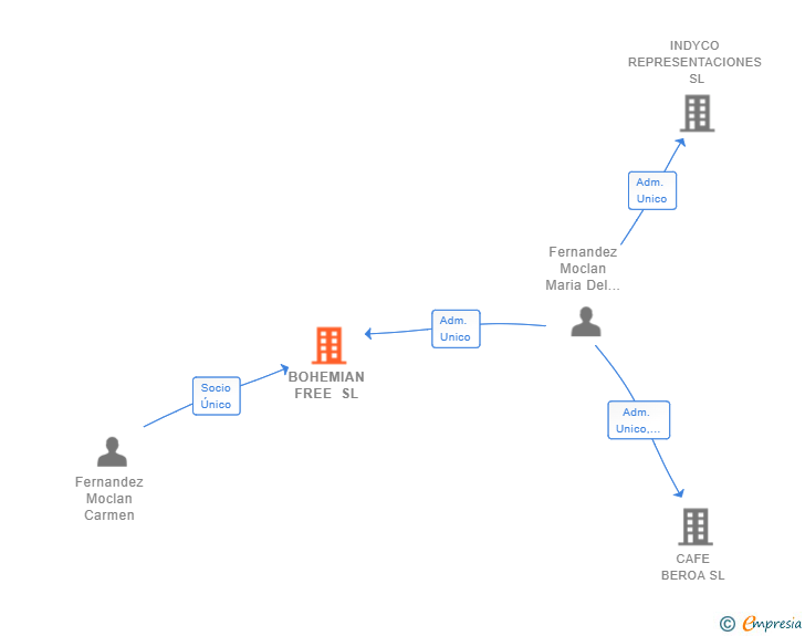 Vinculaciones societarias de BOHEMIAN FREE SL