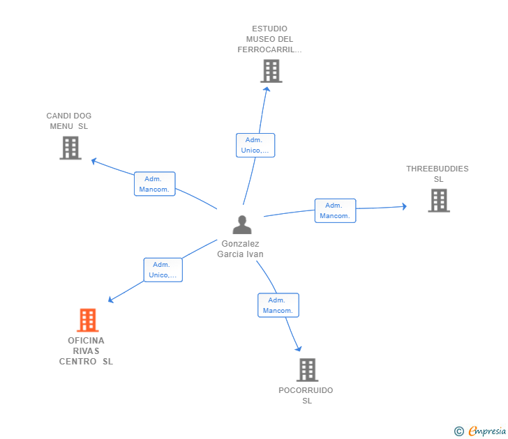 Vinculaciones societarias de OFICINA RIVAS CENTRO SL
