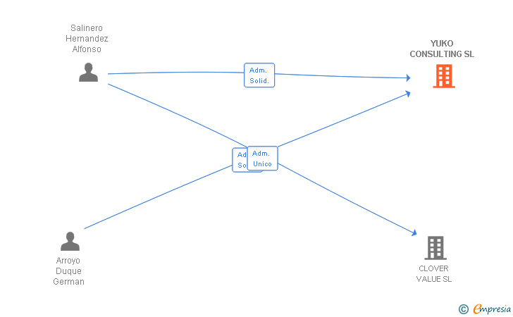 Vinculaciones societarias de YUKO CONSULTING SL