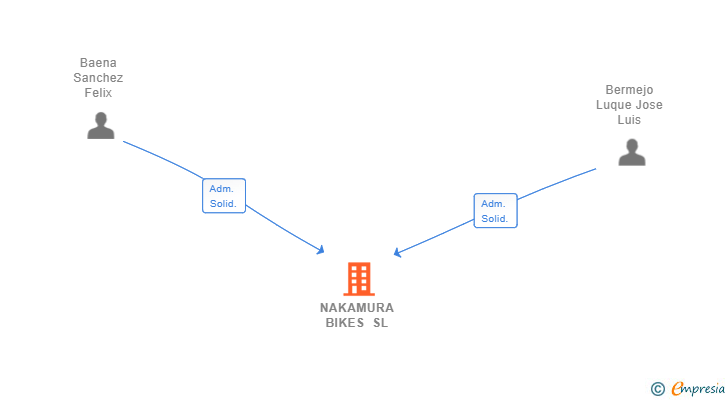 Vinculaciones societarias de NAKAMURA BIKES SL