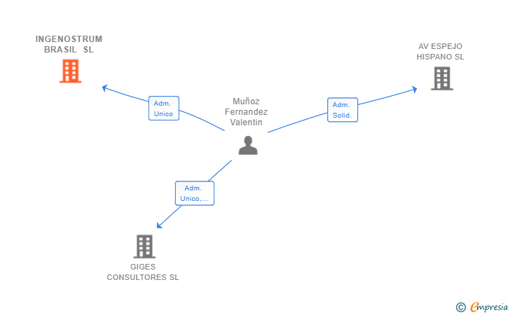 Vinculaciones societarias de INGENOSTRUM BRASIL SL