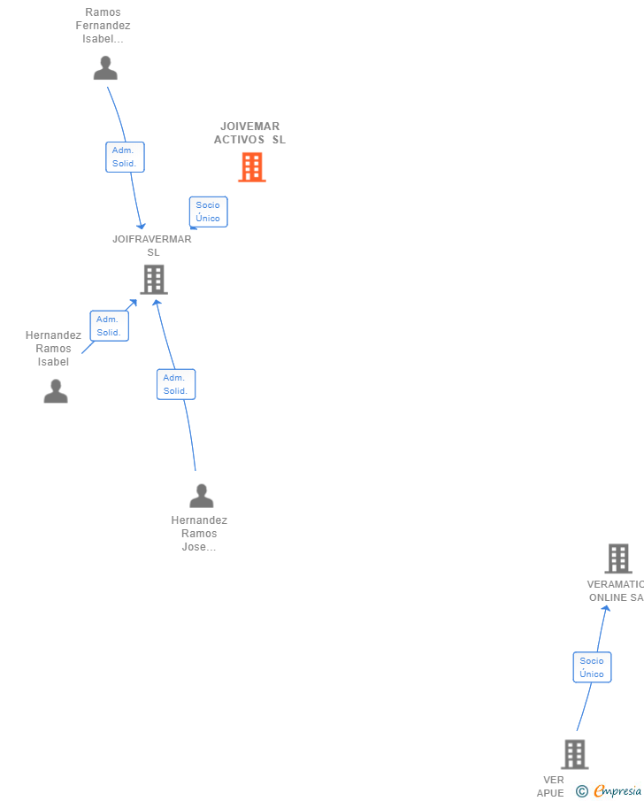Vinculaciones societarias de JOIVEMAR ACTIVOS SL