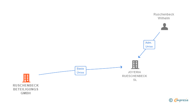 Vinculaciones societarias de RUSCHENBECK BETEILIGUNGS GMBH