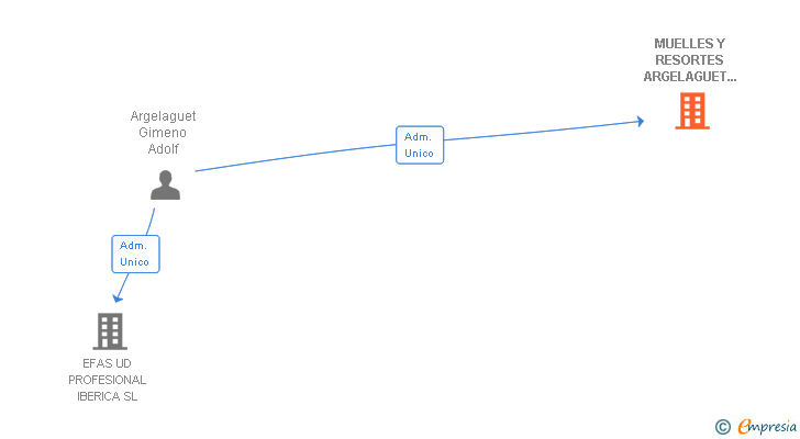 Vinculaciones societarias de MUELLES Y RESORTES ARGELAGUET 1940 SL (EXTINGUIDA)