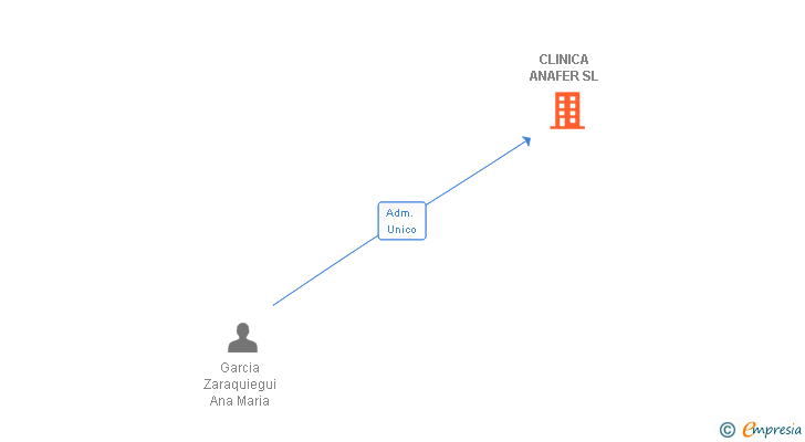 Vinculaciones societarias de CLINICA ANAFER SL