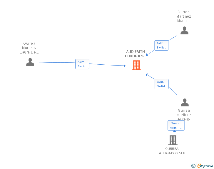 Vinculaciones societarias de AUDIFAITH EUROPA SL
