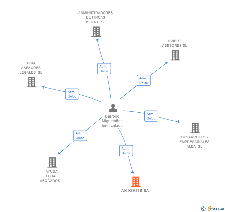 Vinculaciones societarias de AB ROOTS SA