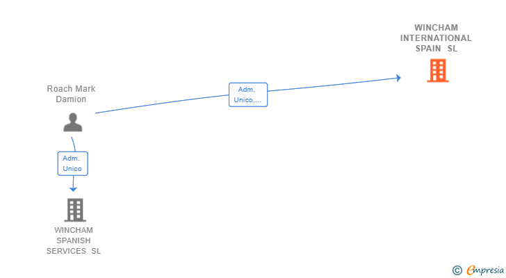 Vinculaciones societarias de WINCHAM INTERNATIONAL SPAIN SL