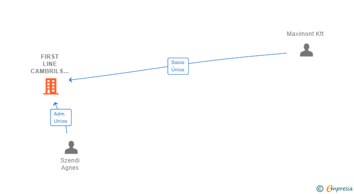 Vinculaciones societarias de FIRST LINE CAMBRILS SL