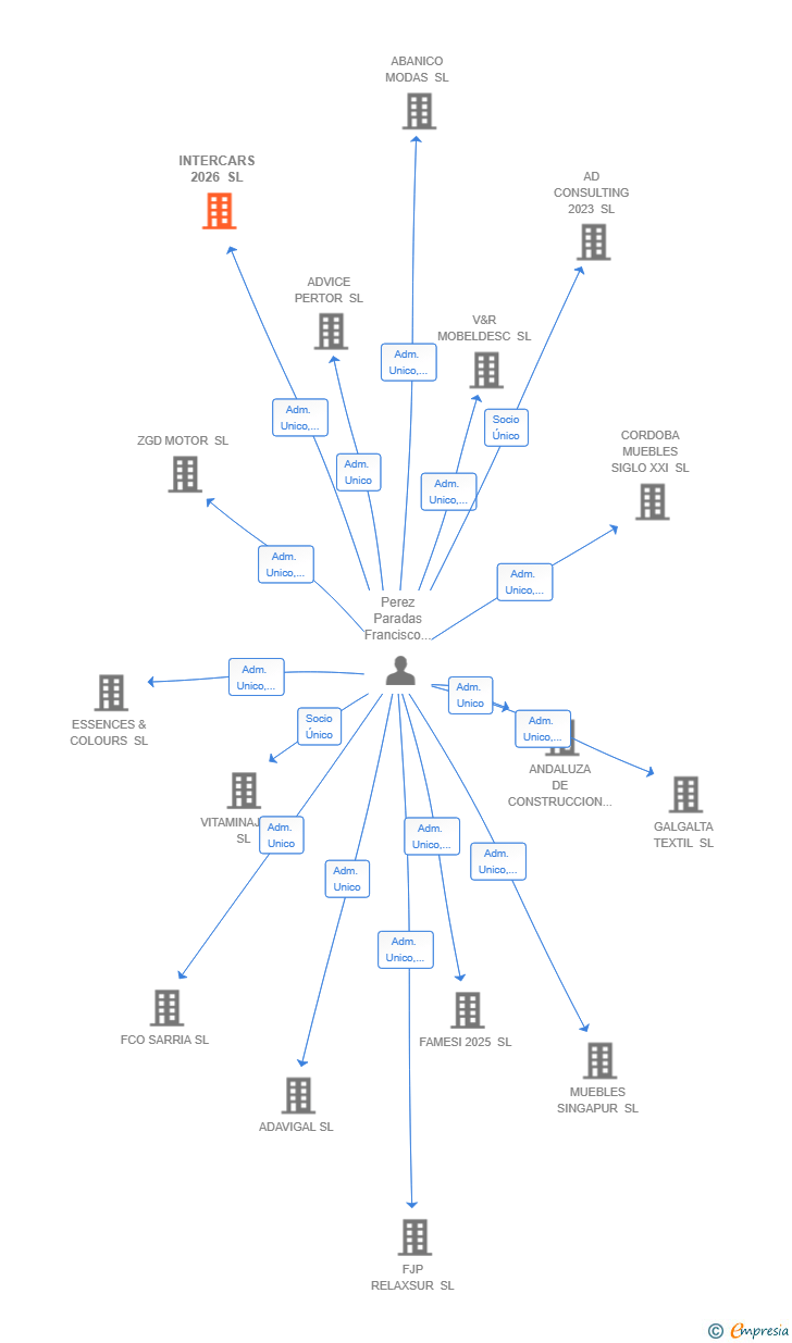 Vinculaciones societarias de INTERCARS 2026 SL