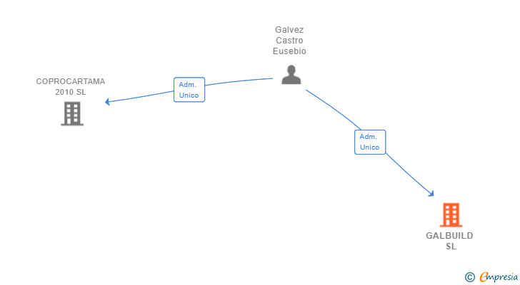 Vinculaciones societarias de GALBUILD SL