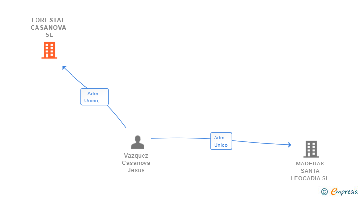 Vinculaciones societarias de FORESTAL CASANOVA SL