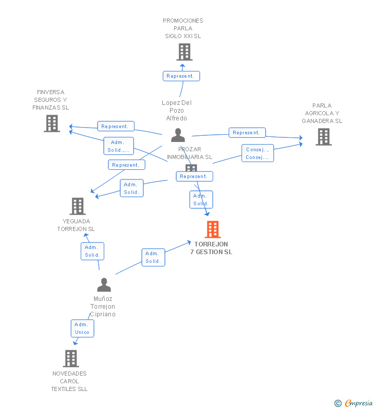 Vinculaciones societarias de TORREJON 7 GESTION SL