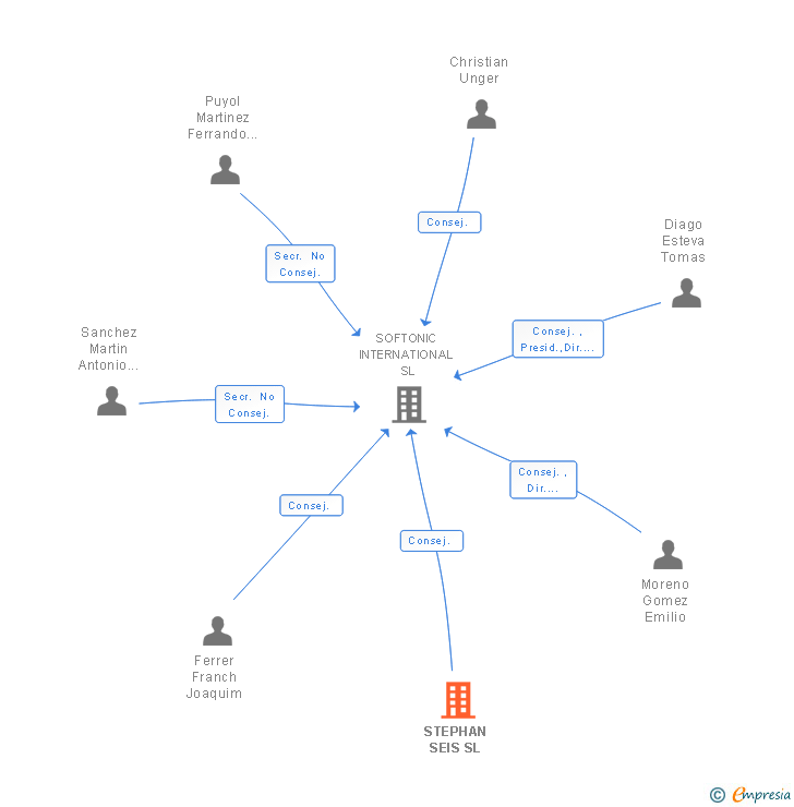 Vinculaciones societarias de STEPHAN SEIS SL