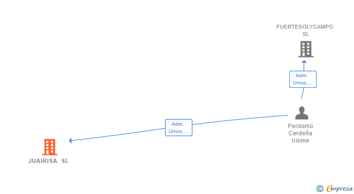 Vinculaciones societarias de JUAIRISA SL