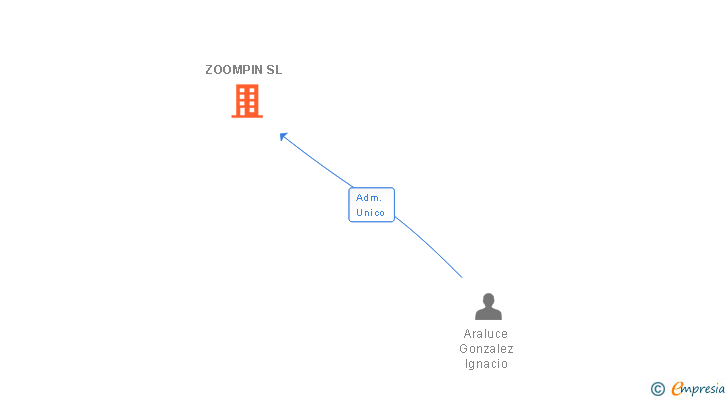 Vinculaciones societarias de ZOOMPIN SL
