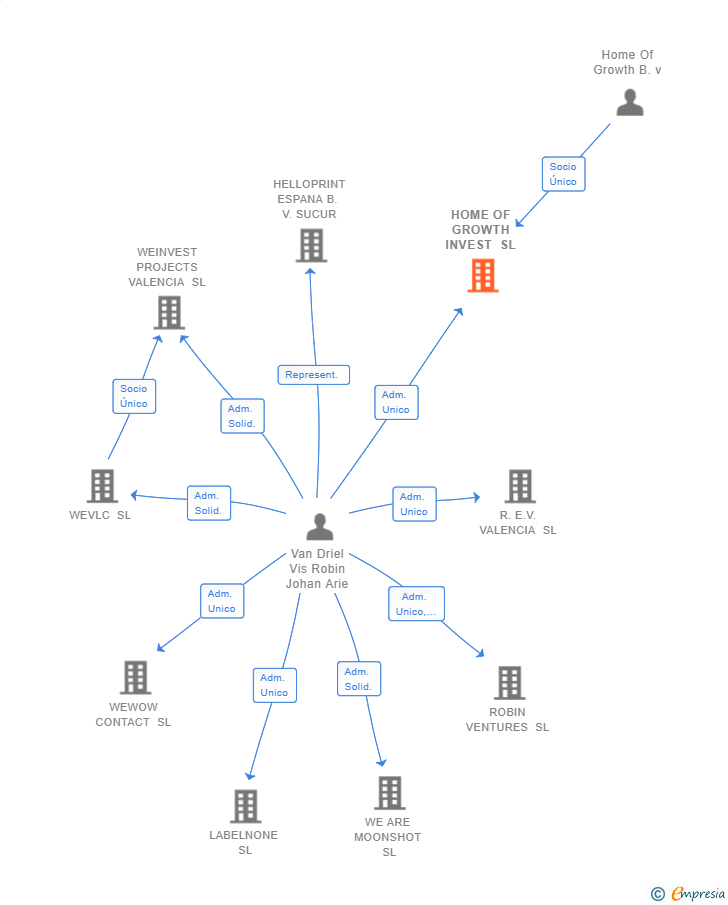 Vinculaciones societarias de HOME OF GROWTH INVEST SL