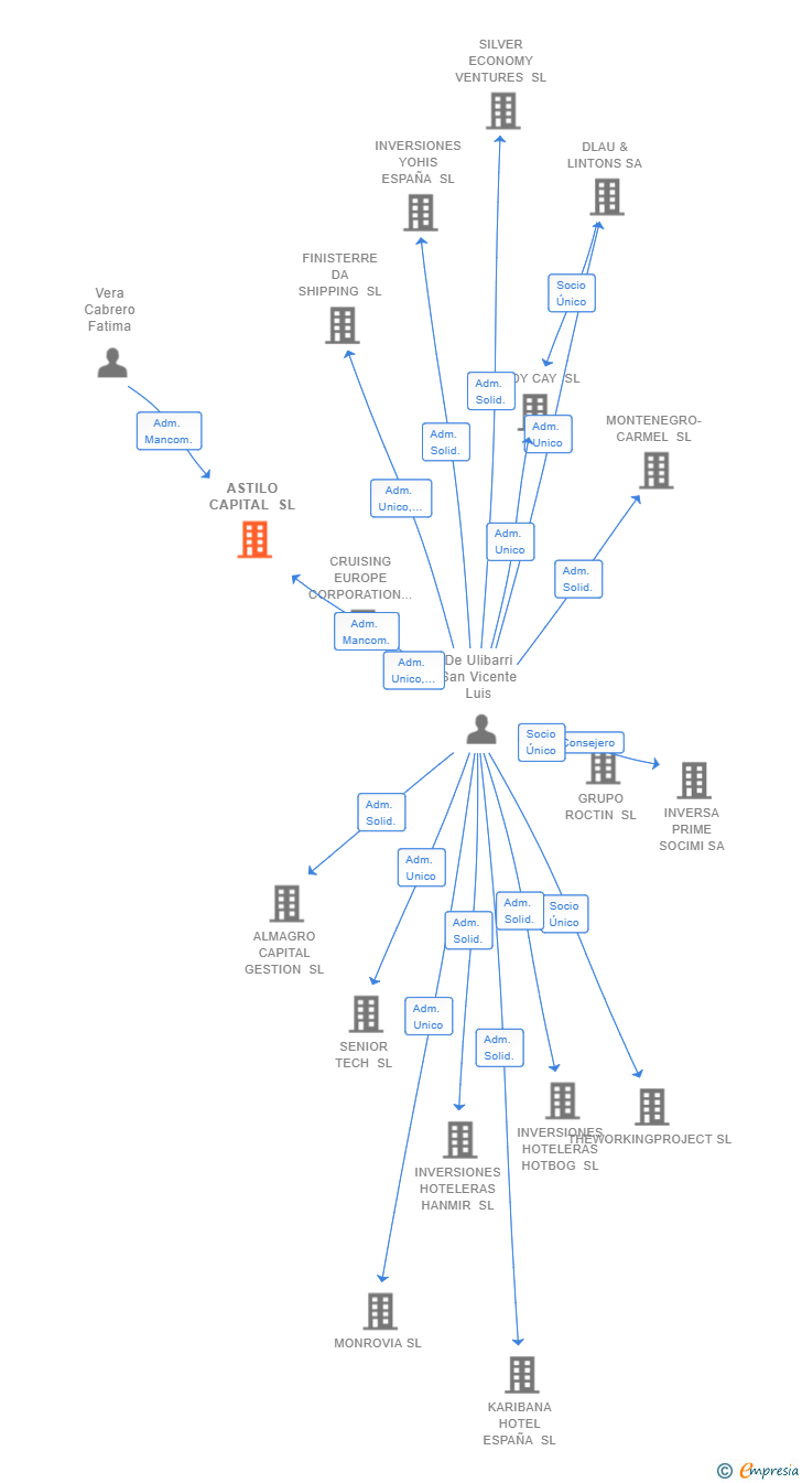 Vinculaciones societarias de ASTILO CAPITAL SL