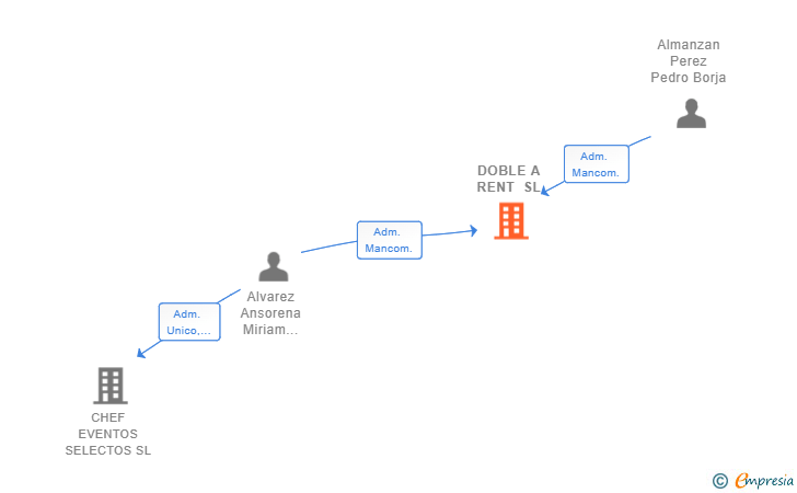 Vinculaciones societarias de DOBLE A RENT SL