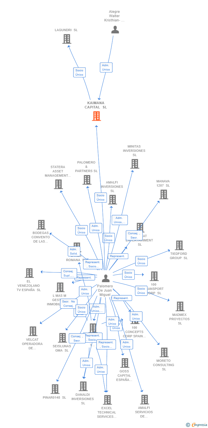 Vinculaciones societarias de KAIMANA CAPITAL SL (EXTINGUIDA)