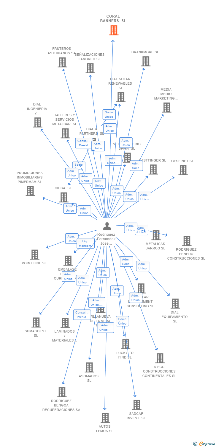 Vinculaciones societarias de CORAL BANNERS SL