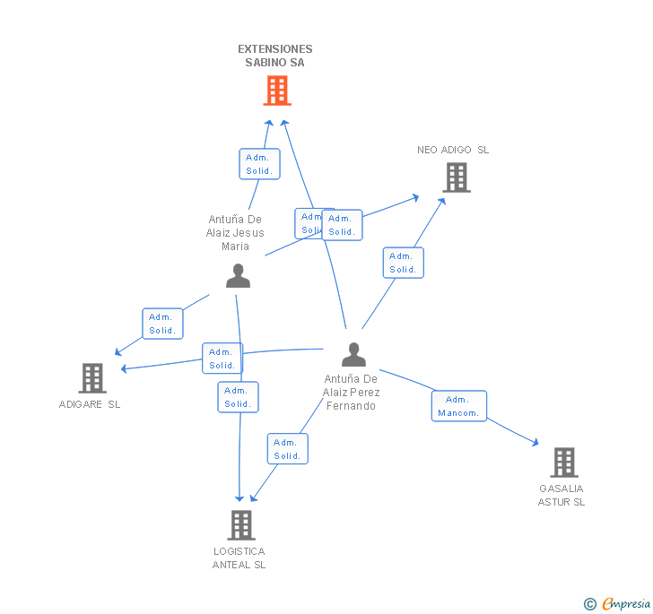 Vinculaciones societarias de EXTENSIONES SABINO SA