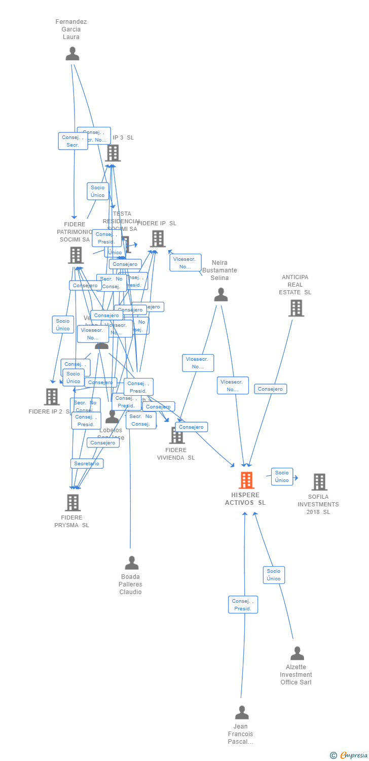 Vinculaciones societarias de HISPERE ACTIVOS SL