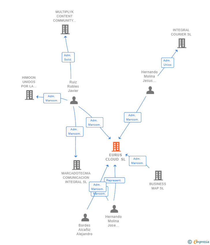 Vinculaciones societarias de EURUS CLOUD SL