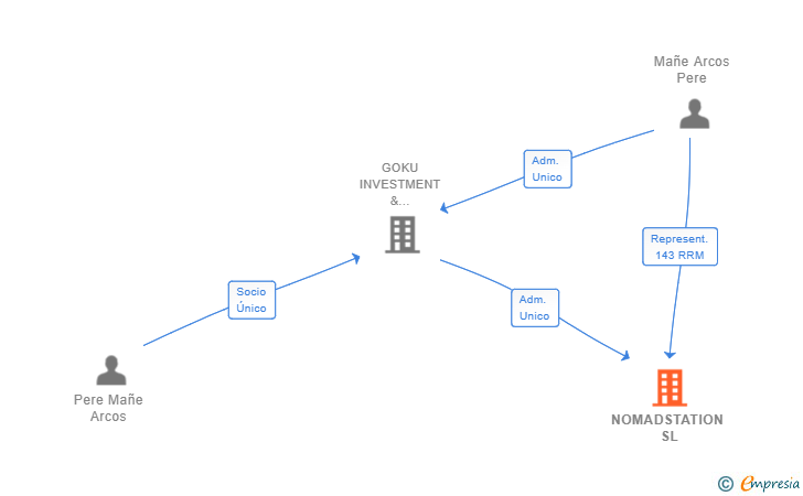 Vinculaciones societarias de NOMADSTATION SL (EXTINGUIDA)