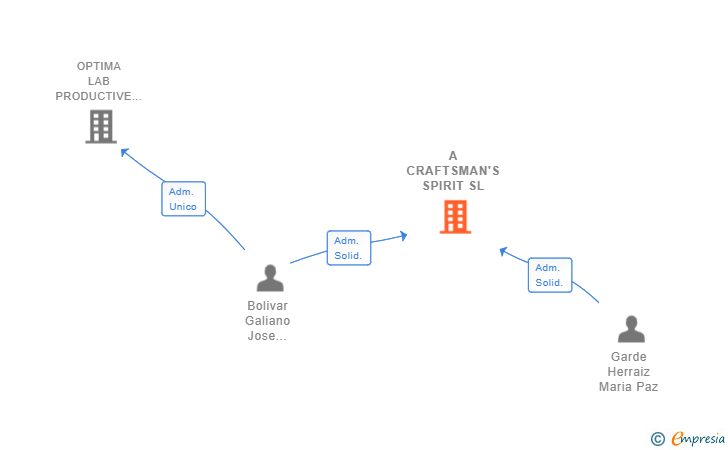 Vinculaciones societarias de A CRAFTSMAN'S SPIRIT SL