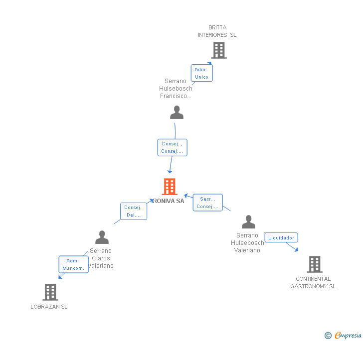 Vinculaciones societarias de RONIVA SA