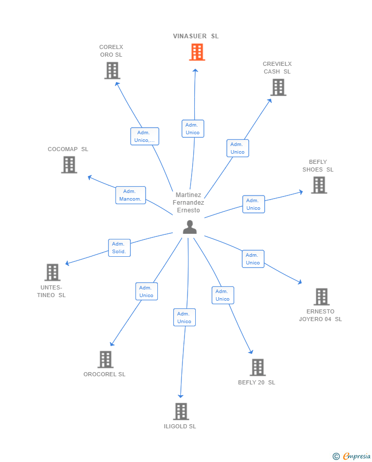 Vinculaciones societarias de VINASUER SL