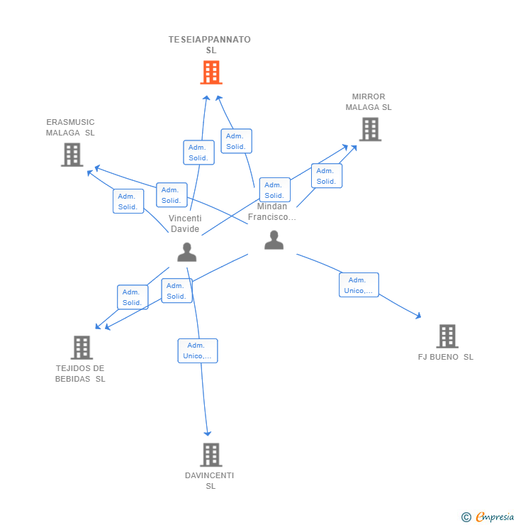 Vinculaciones societarias de TESEIAPPANNATO SL