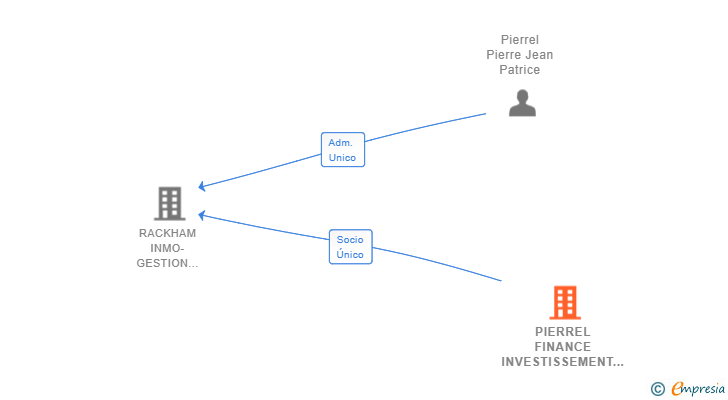 Vinculaciones societarias de PIERREL FINANCE INVESTISSEMENT SCIV