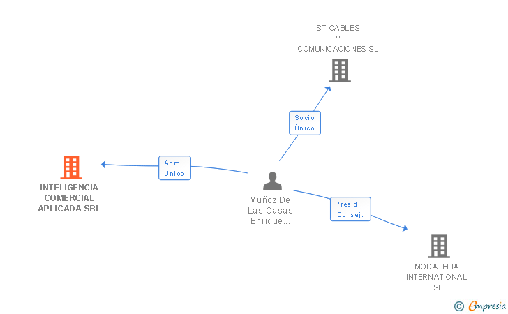 Vinculaciones societarias de INTELIGENCIA COMERCIAL APLICADA SRL