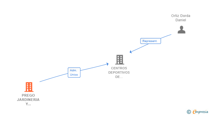 Vinculaciones societarias de PREGO JARDINERIA Y REFORMAS SL