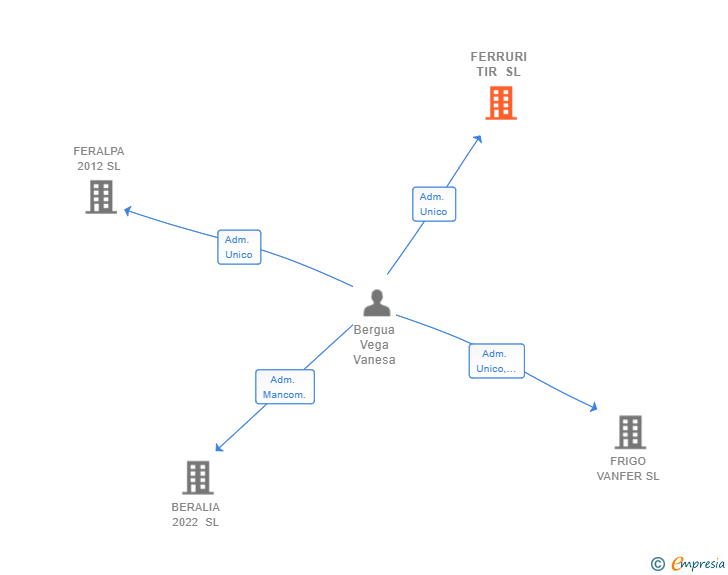 Vinculaciones societarias de FERRURI TIR SL