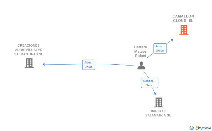 Vinculaciones societarias de CAMALEON CLOUD SL