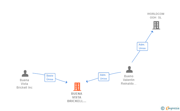 Vinculaciones societarias de BUENA VISTA BRICKELL ESPAÑA SL
